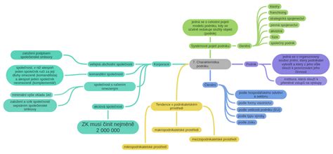 Diagram: Kľúčové charakteristiky sociálneho podniku