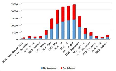 Graf znázorňujúci rast komunitného slovníka