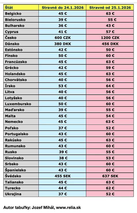 Mapa krajín s rozdielnymi sadzbami stravného pri zahraničných pracovných cestách