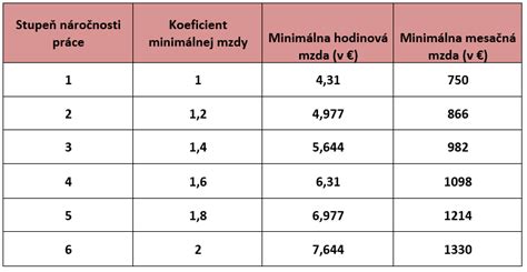 Tabuľka minimálnych mzdových nárokov podľa stupňov náročnosti práce a platnej minimálnej mzdy