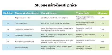 Infografika: Prehľad stupňov náročnosti práce a príklady typických povolaní