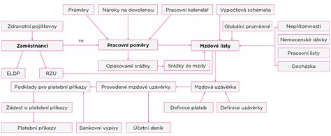 Schéma: Prekážky v práci a typy náhrad mzdy