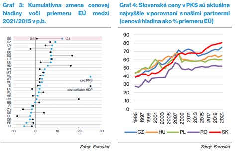 Graf: Porovnanie výšky životnej úrovne v krajinách EÚ