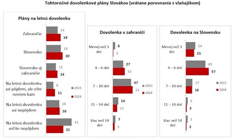 Graf krátenia dovolenky v závislosti od neodpracovaných dní