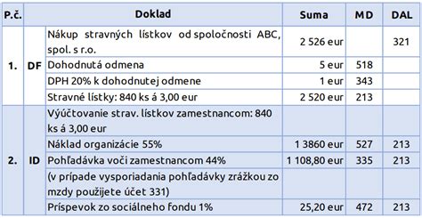 Zvýhodnenie stravných lístkov