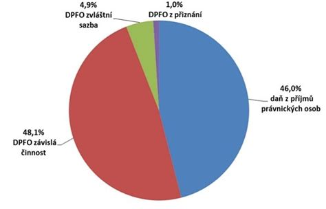Graf: Proces vrátenia daní z Rakúska