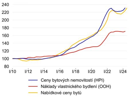 Graf: Vývoj maximálnych denný vymeriavacích základov v posledných rokoch