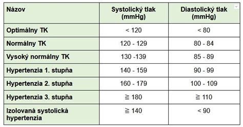 Tabuľka hodnôt krvného tlaku