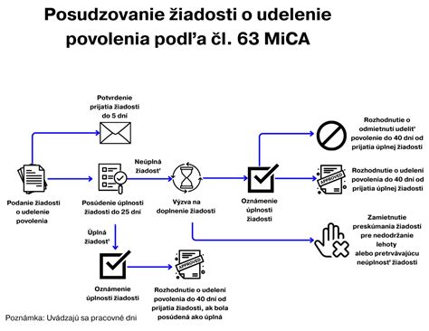 Graf priebehu vybavovania žiadosti o dávky