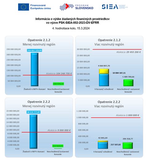 Schéma: Tok finančných prostriedkov z ÚPSVR a ich účtovanie