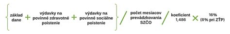 Schéma ročného zúčtovania zdravotného poistenia pre SZČO