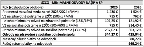 Tabuľka: Prehľad minimálnych preddavkov na zdravotné poistenie pre SZČO v rokoch 2024-2026