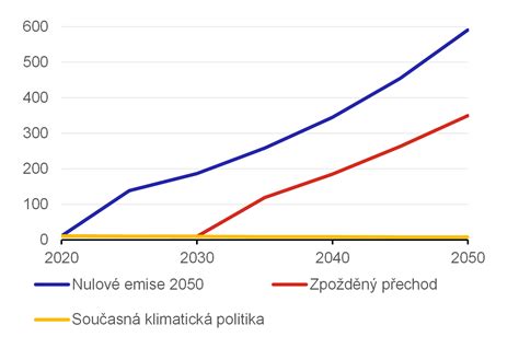 Graf: Rozloženie odmeny v čase