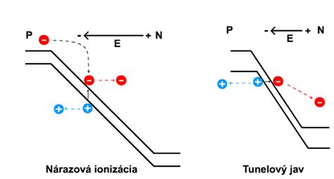Generovanie páru elektrón-diera pri nárazovej ionizácii a tunelovom jave