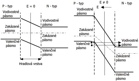 Závislosť prierazného a prahového napätia od dotácie ND a NA