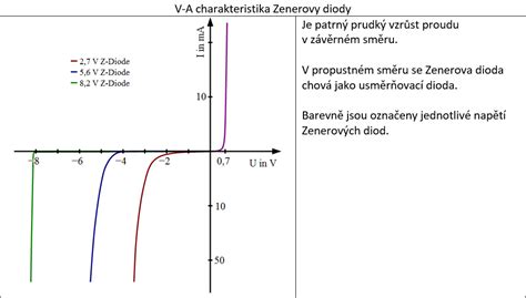 V-A charakteristika ideálnej Schottkyho diódy v porovnaní s P-N prechodom