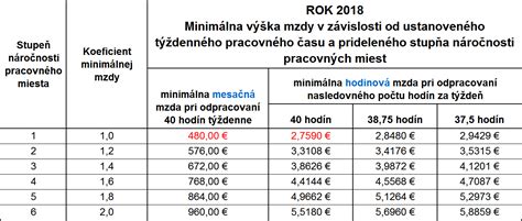 Tabuľka výnimiek z pracovného času podľa Zákonníka práce