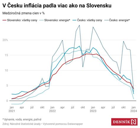 Graf výšky nemocenského počas DPN