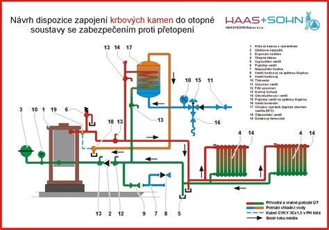 Rez plynovým filtrom s označením komponentov