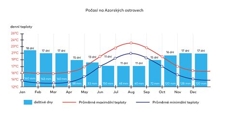 Graf 14-dňového trendu počasia pre Pezinok