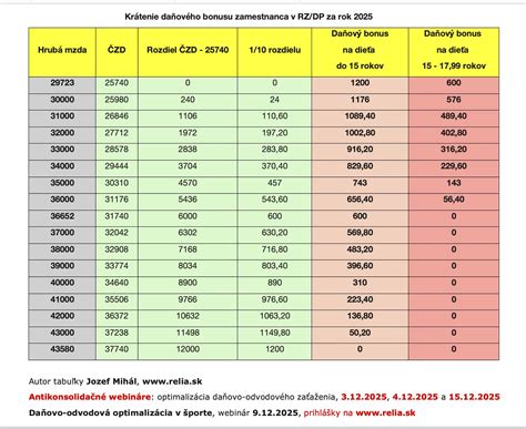 Porovnanie výšky daňového bonusu pred a po zmene (rok 2024 vs. 2025)
