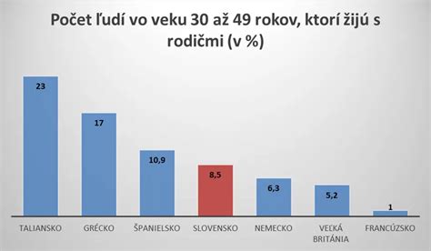 Graf: Podiel mladých ľudí žijúcich s rodičmi