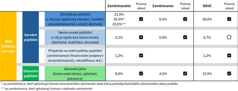 Tabuľka: Rozdiel v nároku na nemocenské podľa typu poistenca