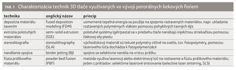 Príklady pevných liekových foriem vytlačených 3D tlačou