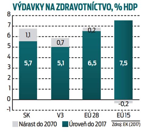 Graf porovnávajúci výdavky na zdravotníctvo ako % HDP v krajinách OECD