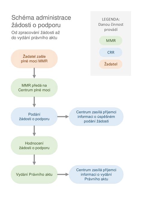 Schéma procesu vybavovania PN