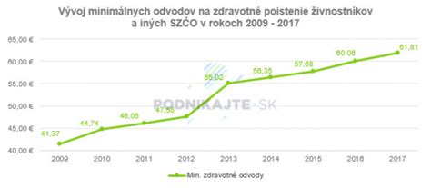 Graf porovnávajúci minimálne preddavky na zdravotné poistenie v rokoch 2024-2026