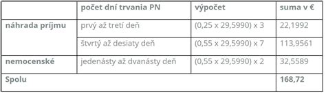 Výška náhrady príjmu a nemocenského