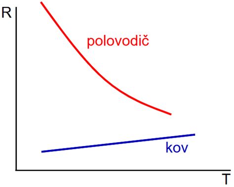 Závislosť elektrickej vodivosti polovodiča na teplote