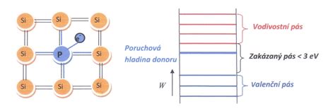 Schéma polovodiča typu N a pásový model s poruchovou hladinou donoru