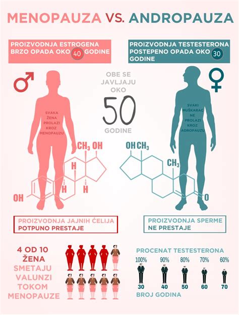 Schéma porovnávajúca hormonálne hladiny pred a po chirurgickej menopauze