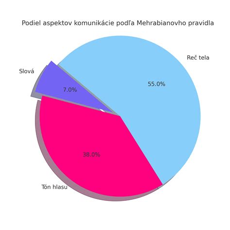 Podiel verbálnej a neverbálnej komunikácie