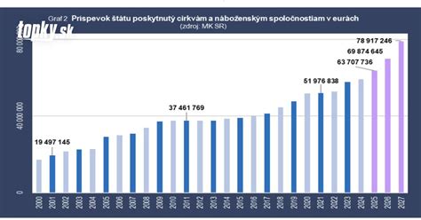 Štatistika: Počet žiadostí o peňažné príspevky pre ZŤP