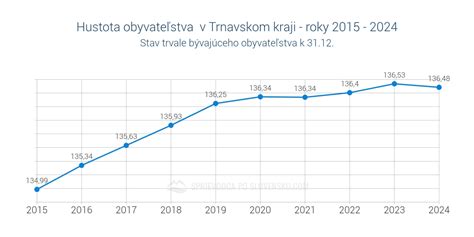 Graf: Rozdelenie tlmočníckych hodín v Trnavskom kraji (2025)
