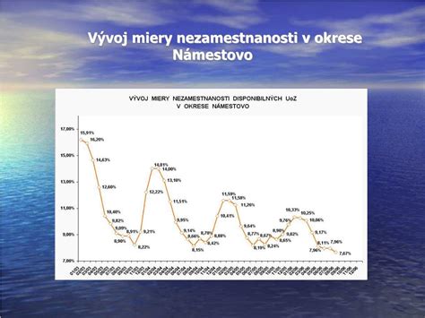 Vplyv miery nezamestnanosti na výšku príspevku na podnikanie