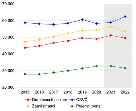 Graf porovnávajúci príjem domácnosti s životným minimom.