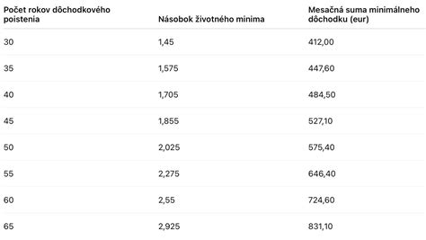 Schéma: Zamestnanie vo vlastnej s.r.o. a minimálny dôchodok