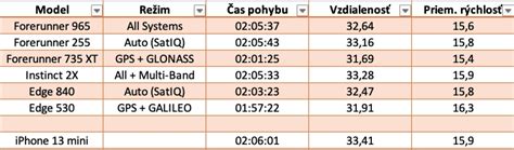 Graf: Porovnanie presnosti GPS, Wi-Fi a LBS lokalizácie