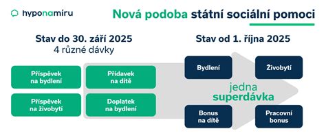 Infografika porovnávajúca náklady na doplatenie poistného v rôznych rokoch
