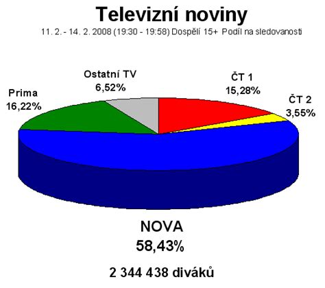 Graf sledovanosti reality show Behind the Fame