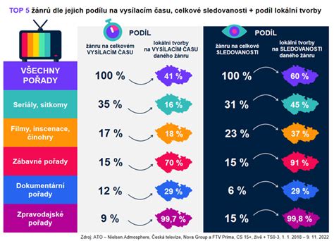 Štatistika sledovanosti reality show u tínedžerov