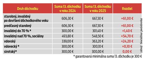 Tabuľka s minimálnymi a priemernými výškami invalidných dôchodkov