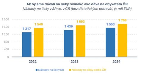 Graf porovnávajúci priemerné výdavky na lieky na obyvateľa v SR a ČR