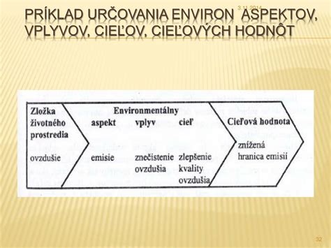 Príklady environmentálnych aspektov