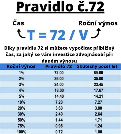 Infografika vysvetľujúca pravidlo 72