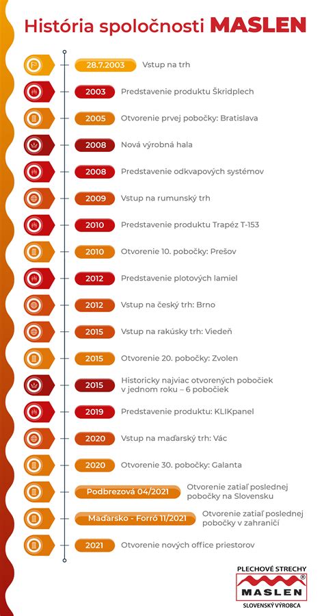 Infografika: História šrotovného na Slovensku